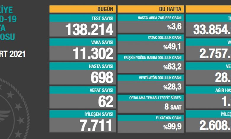 YENİ VAKA SAYISI 11 BİNİN ÜZERİNDE YENİ VAKA SAYISI 11 BİNİN ÜZERİNDE