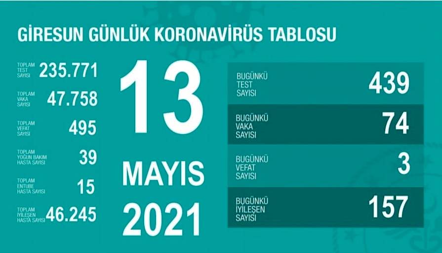 İŞTE GİRESUN’UN SON VAKA TABLOSU
