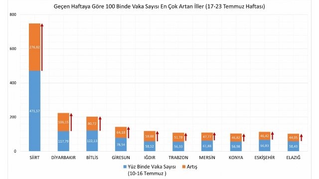 GİRESUN’DA VAKA SAYILARINDA KORKUTAN ARTIŞ