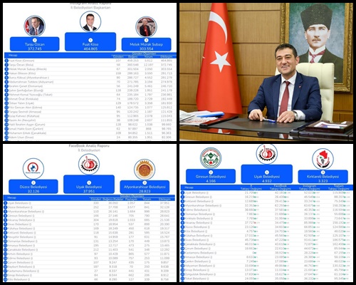 BAŞKAN KÖSE SOSYAL MEDYADA ZİRVEDE
