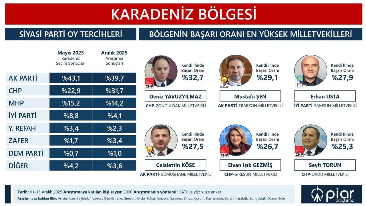 KARADENİZ’İN EN BAŞARILI MİLLETVEKİLLERİ İÇİNDE GEZMİŞ DE VAR
